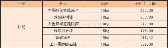 灯塔油漆