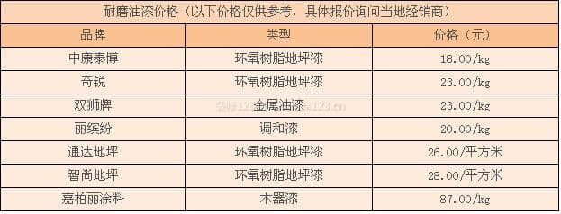 耐磨油漆