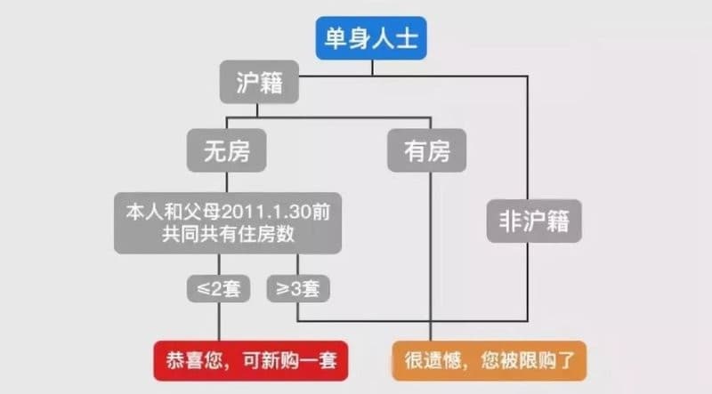 上海二套房政策是什么图2