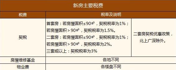 买房除了首付还要准备哪些费用