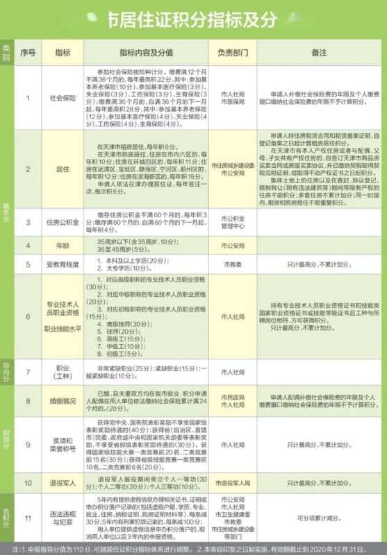 2020年天津积分落户规定是什么