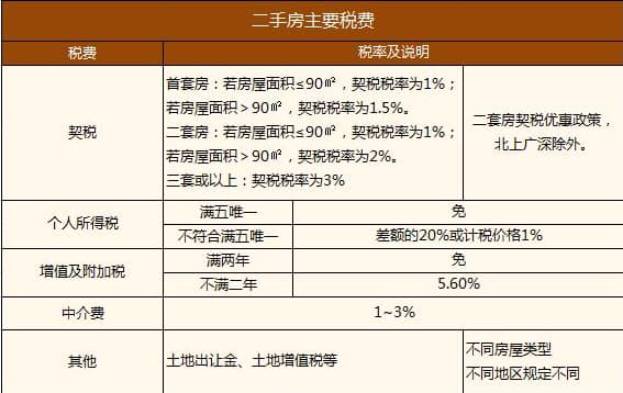 买房除了首付还要准备哪些费用