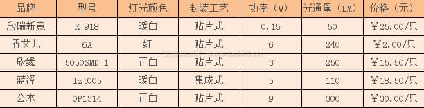 家用led灯
