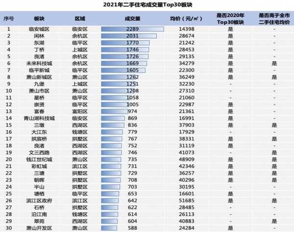 杭州2021楼市数据出炉！新房网签创新高，二手仍处高位