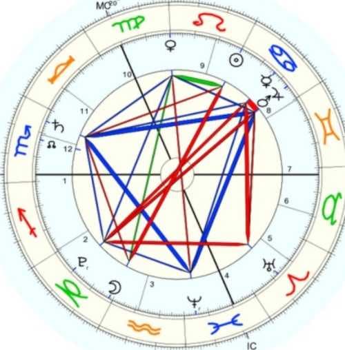 婚运星盘怎么看
