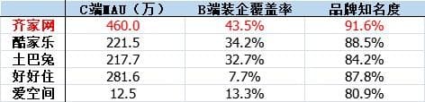 齐家网(01739.HK)业绩增长背后：SaaS打通行业产业链