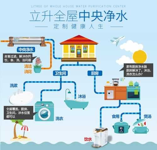 看了隔壁屋的立升全屋中央净水系统，我后悔装错了净水器