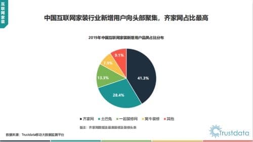 互联网家装用户持续增长，集中涌向齐家网等头部平台