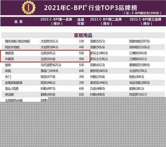 夯实品牌价值建设，立邦获2021年度中国品牌力指数（C-BPI）行业第一