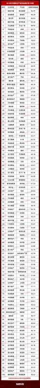 旭辉集团入榜2019年中国房企产品系品牌价值100强