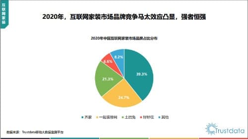 TrustdataQ3报告:数字化新业态,齐家网以39.3%占比继续领跑