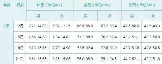 2岁半女宝宝身高体重标准