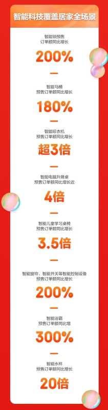 京东11.11居家服务人气狂飙