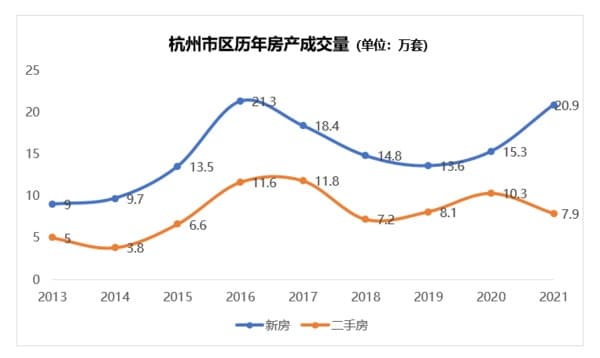 杭州2021楼市数据出炉！新房网签创新高，二手仍处高位