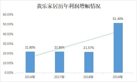 构筑两大护城河，我乐家居2019业绩增幅创五年来新高