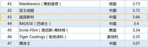 2020世界涂料排行榜权威公布丨展辰新材（含经典品牌）跻身全球T50!