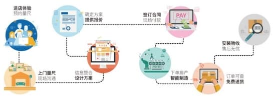 在尚品宅配身上，我看到了中国定制的未来|秦朔观察