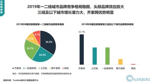 Trustdata报告:齐家网份额第一,土巴兔被踢出'第一梯队