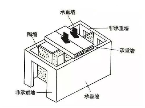 剪力墙和承重墙的区别