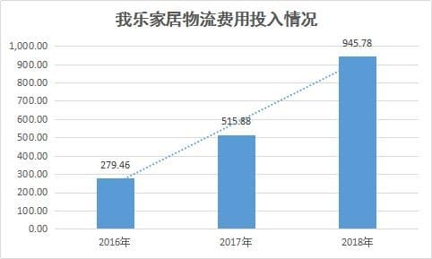 我乐家居智慧物流系统：为每件家具核验“身份证”