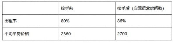 长租公寓项目选择窝趣，源于综合实力