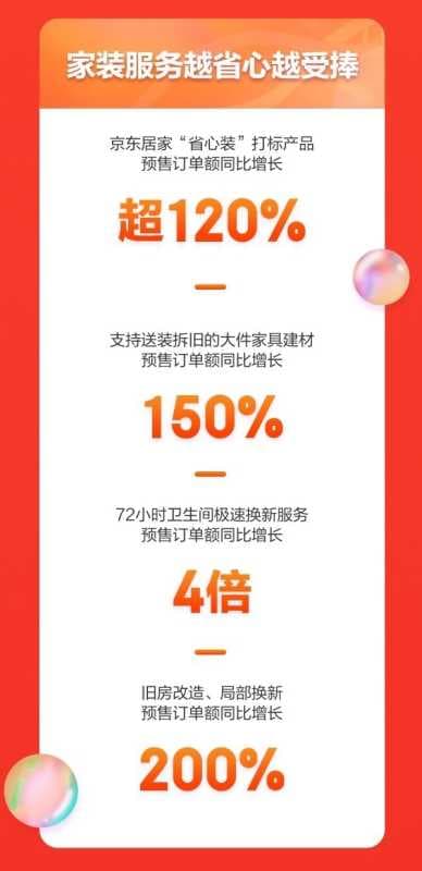 京东11.11居家服务人气狂飙