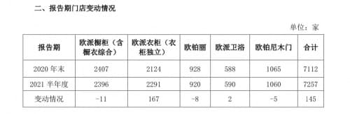 半年创收82亿，欧派家居的现实，是多少人的梦?