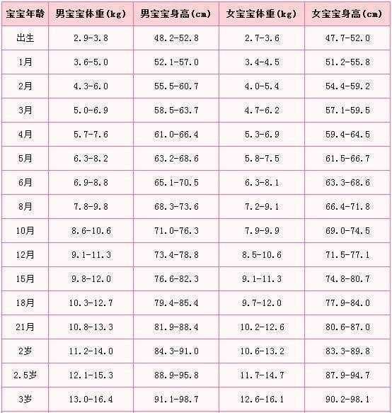 2岁半女宝宝身高体重标准