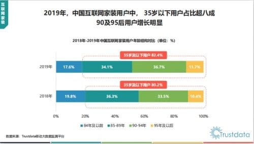 互联网家装用户持续增长，集中涌向齐家网等头部平台
