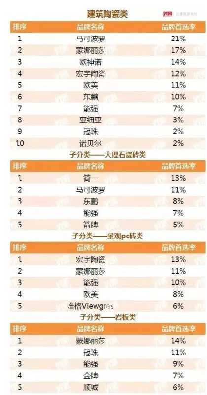 岩板产品占比第一！蒙娜丽莎入围2021房地产TOP500首选供应商