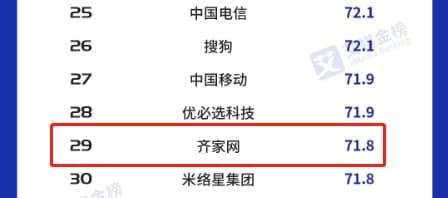 2020年中国互联网企业社会责任感榜单发布,齐家网成家装领域唯一入选企业