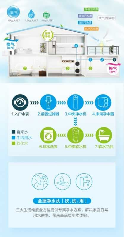 一文告诉你，全屋净水器有必要装吗