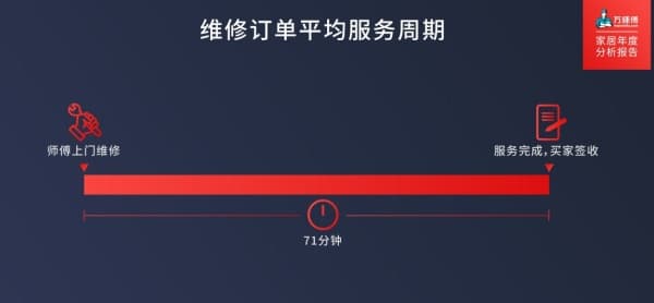 行业干货满满，万师傅发布2019年家居售后服务行业报告
